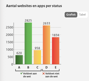 Dashboard DigiToegankelijk